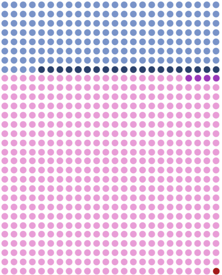If we wanted to describe the previous information in regards to the effect on an individual woman then we can look at what would occur in a base of 720 women instead of 100,000. In the graphic above, each dot represents 1 woman ( ○ = 1 woman).