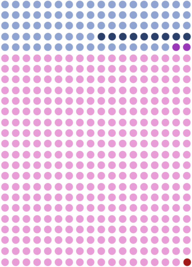 If we wanted to describe the previous information in regards to the effect on an individual woman then we can look at what would occur in a base of 450 women instead of 100,000. In the graphic above, each dot represents 1 woman ( ○ = 1 woman).