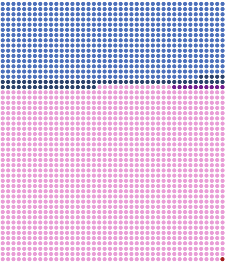 If we wanted to describe the previous information in regards to the effect on an individual woman then we can look at what would occur in a base of 2,100 women instead of 100,000. In the graphic above, each dot represents 1 woman ( ○ = 1 woman).