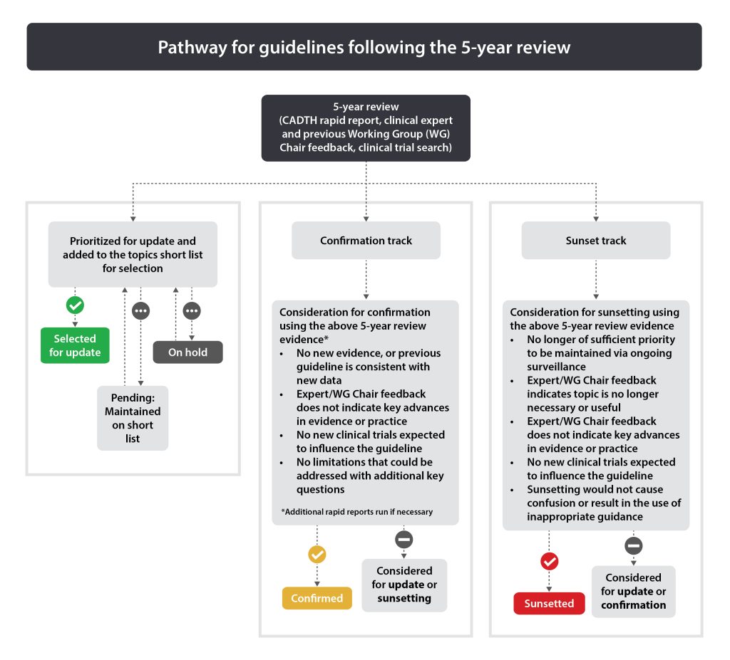 Figure 2. Pathways for guidelines following the 5-year review