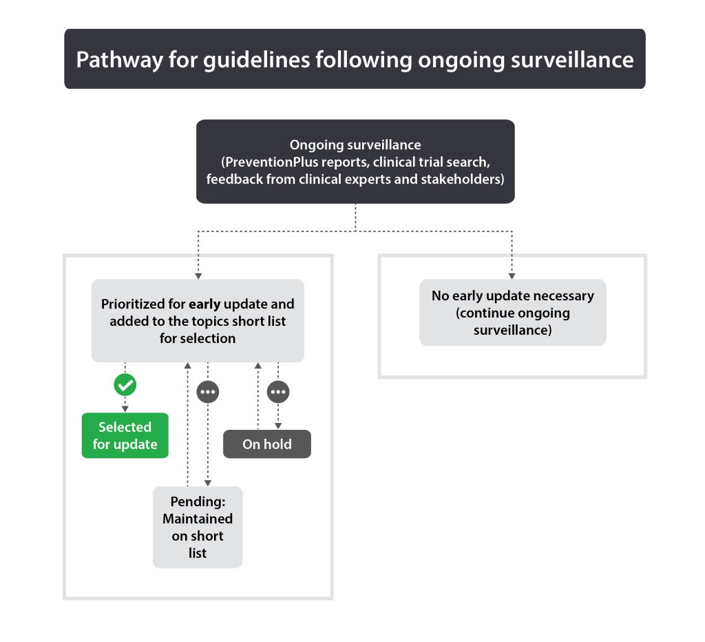 Figure 1. Pathways for guidelines following ongoing surveillance