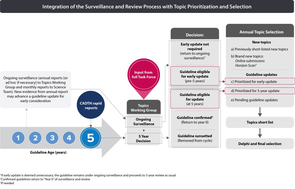 Figure 3. How the surveillance and review process is integrated with topic prioritization and selection