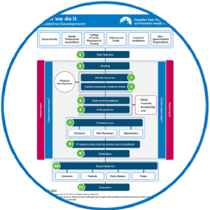 Screenshot of guideline development process figure.