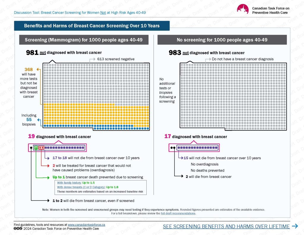 Benefits and harms of screening over 10 years. Comparison figure - 40 to 49 years old