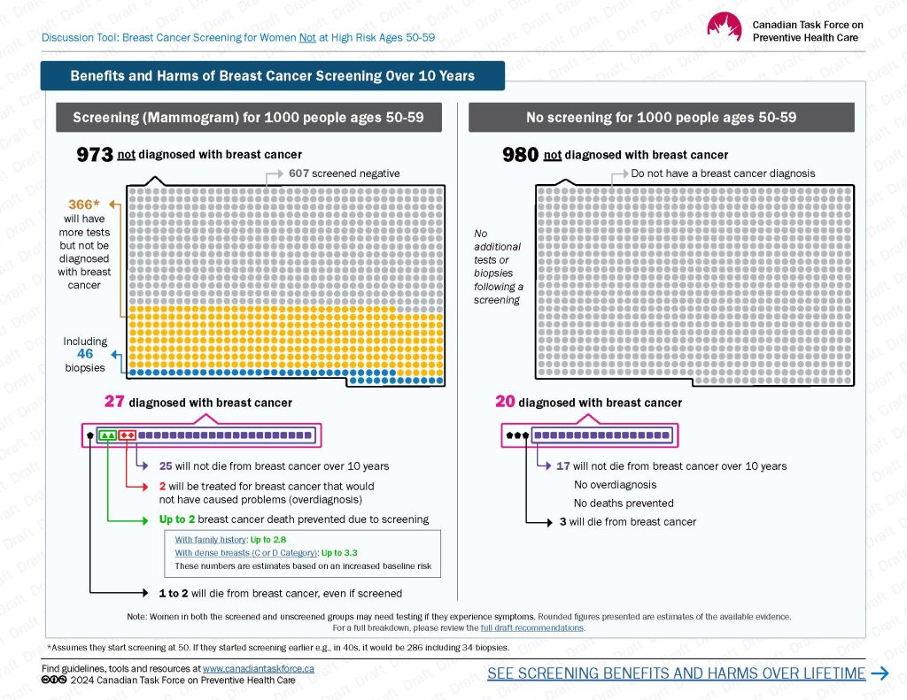 Benefits and harms of screening over 10 years. Comparison figure - 50 to 59 years old