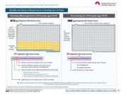 Benefits and harms of screening over 10 years. Comparison figure - 50 to 59 years old