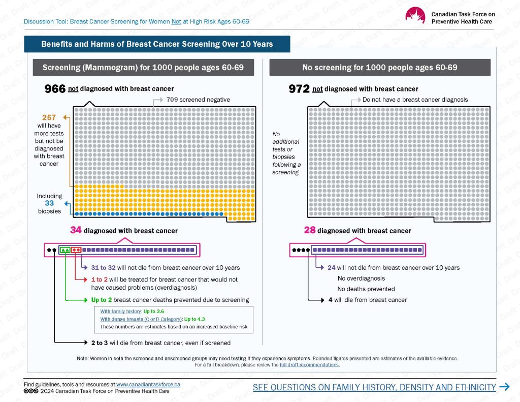 Benefits and harms of screening over 10 years. Comparison figure - 60 to 69 years old