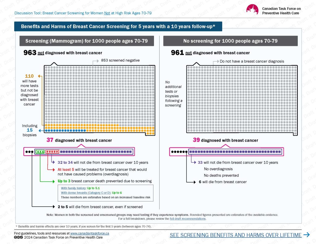 Benefits and harms of screening over 10 years. Comparison figure - 70 to 79 years old