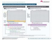 Benefits and harms of screening over 10 years. Comparison figure - 70 to 79 years old