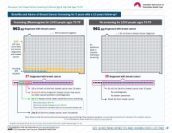 Benefits and harms of screening over 10 years. Comparison figure - 70 to 79 years old