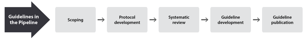 Guidelines in the pipeline figure.

Guidelines in the pipeline: Scoping, protocol development, systematic review, guideline development, guideline publication.